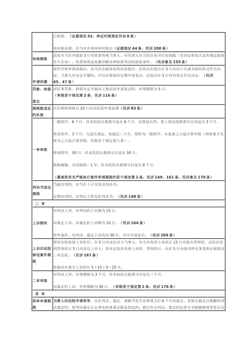 最新民事诉讼时效大全一览表_第3页