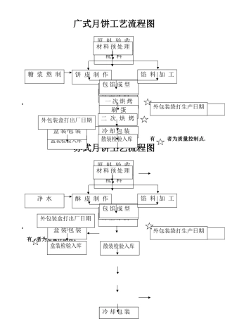 月饼工艺流程图