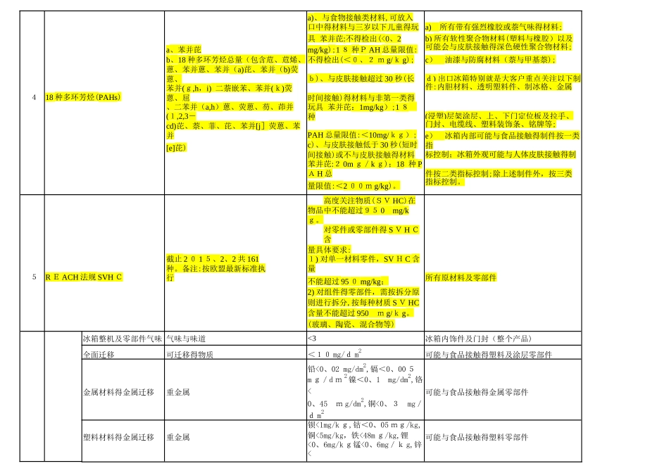 有害物质管控清单_第3页