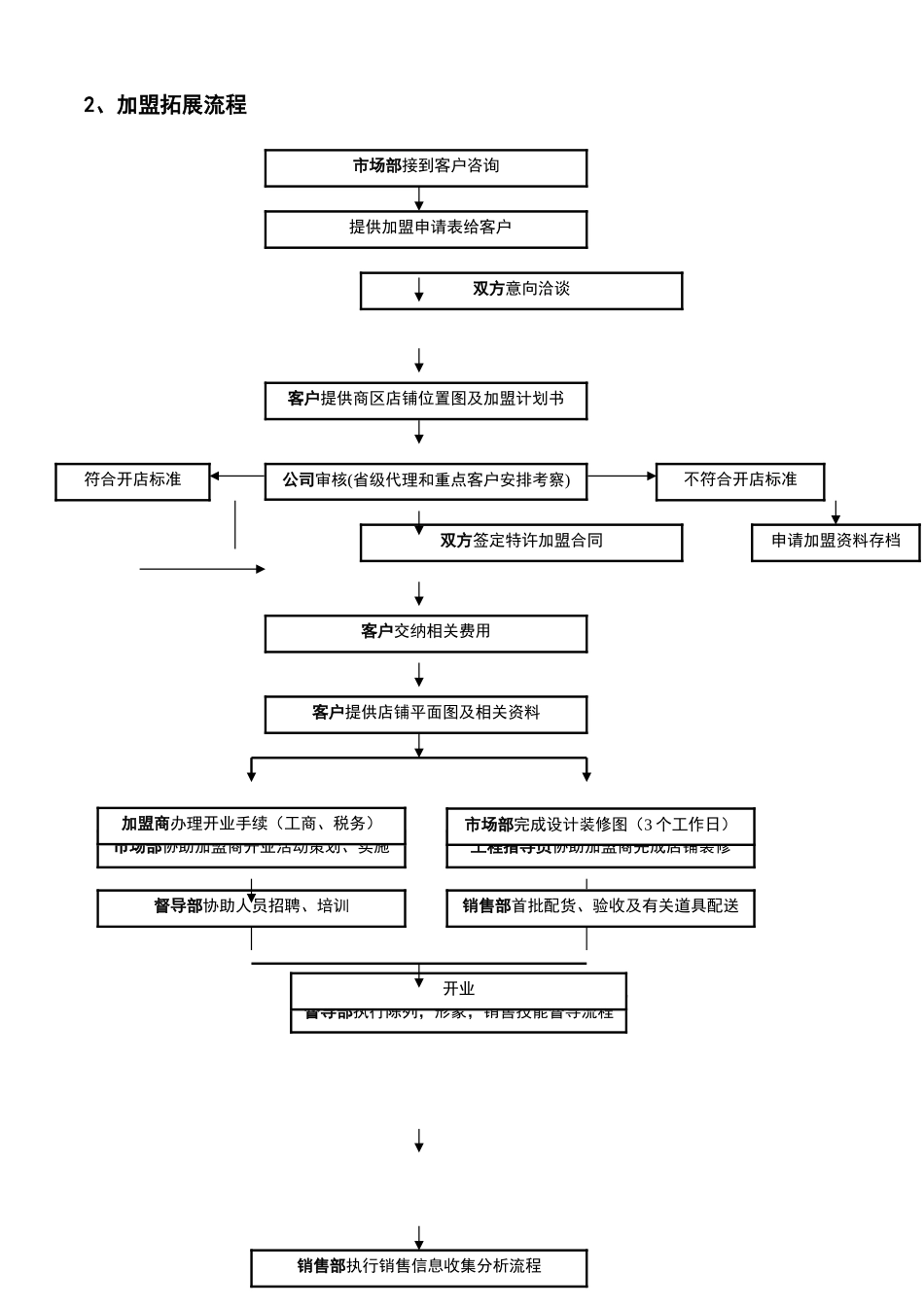 服装公司营销系统业务运作流程规划方案_第3页