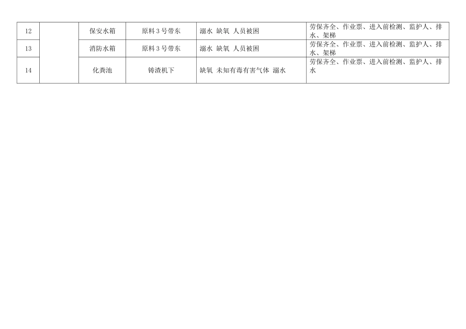 有限公司有限空间作业管理台帐_第3页