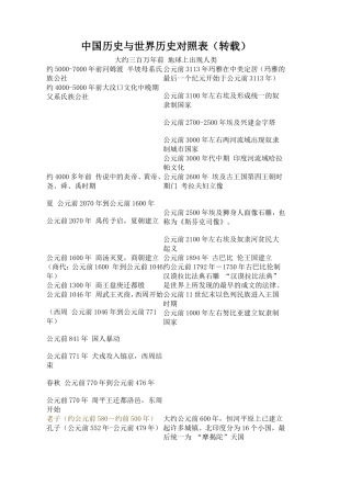 中国历史与世界历史对照表（转载）