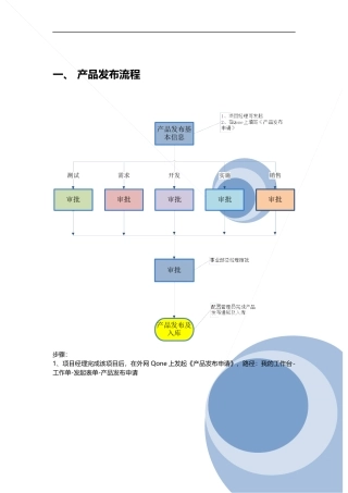 产品管理流程及操作手册