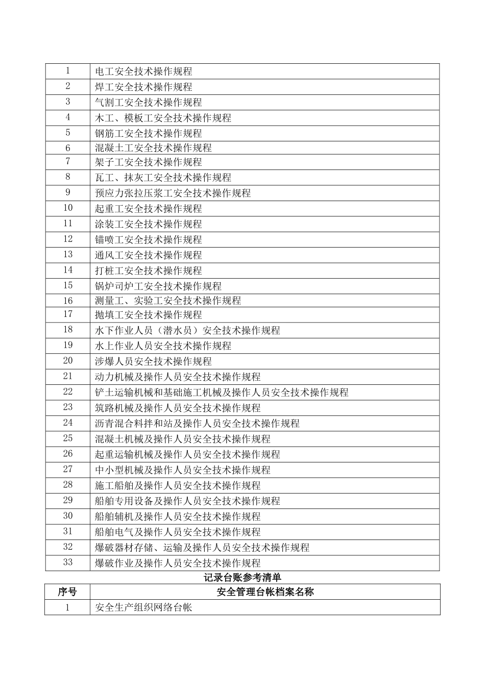 交通运输建筑施工企业标准化应建立安全生产规章制度、安全生产操作规程、安全生产台账记录清单_第3页