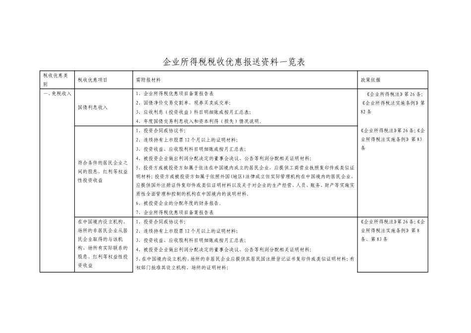 企业所得税税收优惠报送资料一览表_第1页