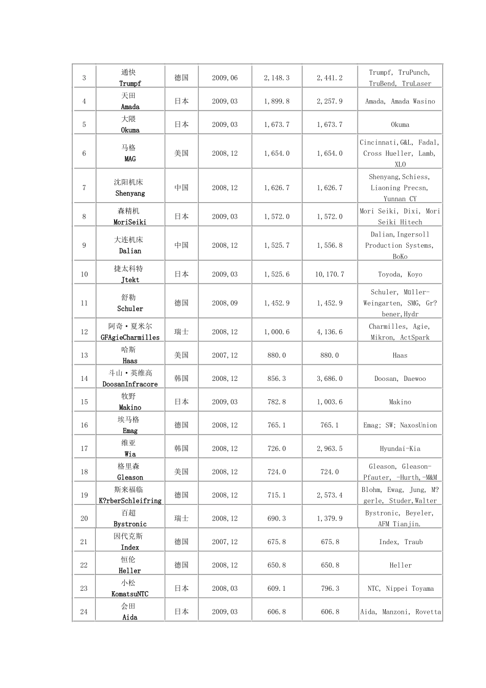 全球最新的世界机床产值排名_第2页