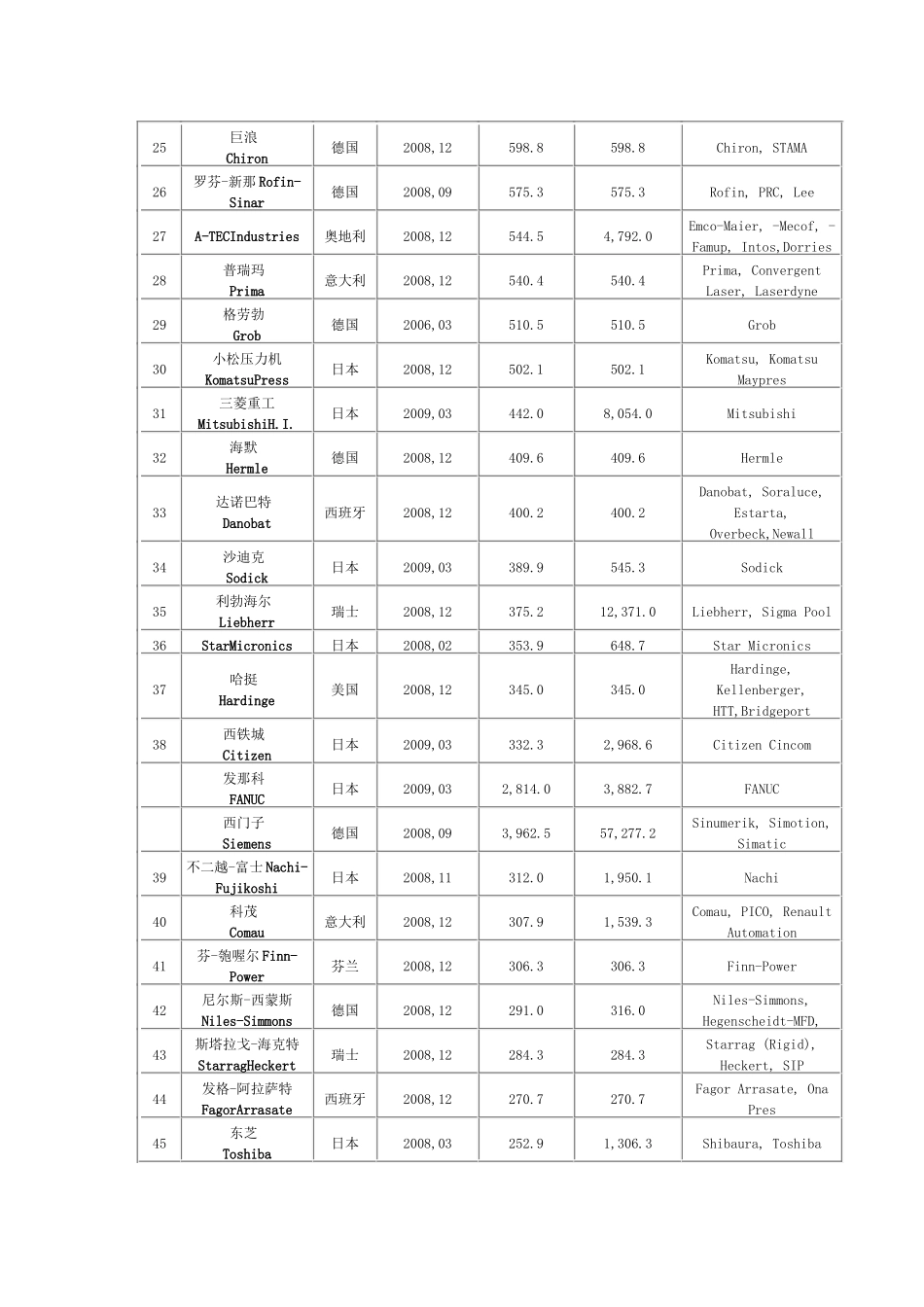 全球最新的世界机床产值排名_第3页