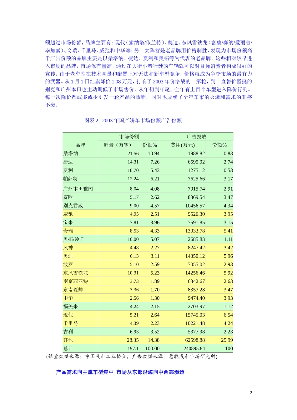 小轿车大市场从广告看国产轿车市场_第2页
