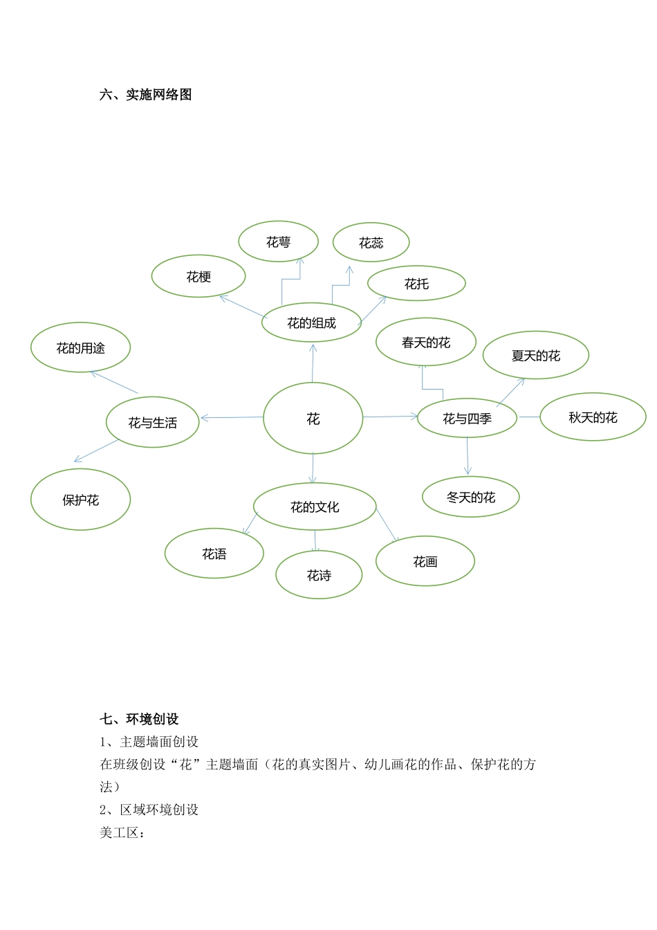 中四班本课程“花的秘密”实施计划_第2页