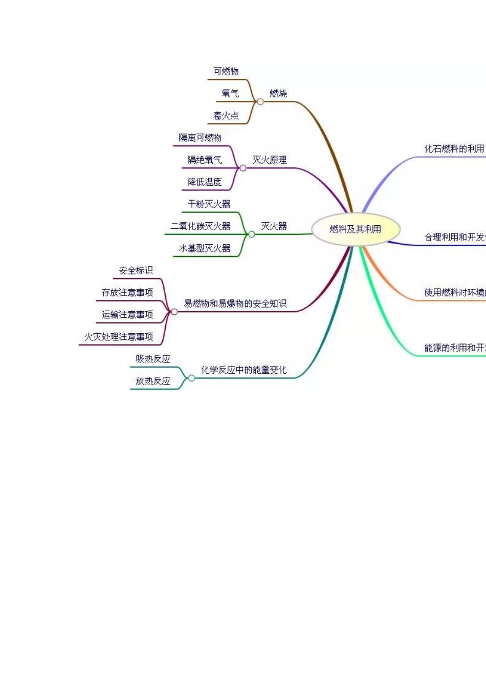 专题五 化学与社会发展_第2页