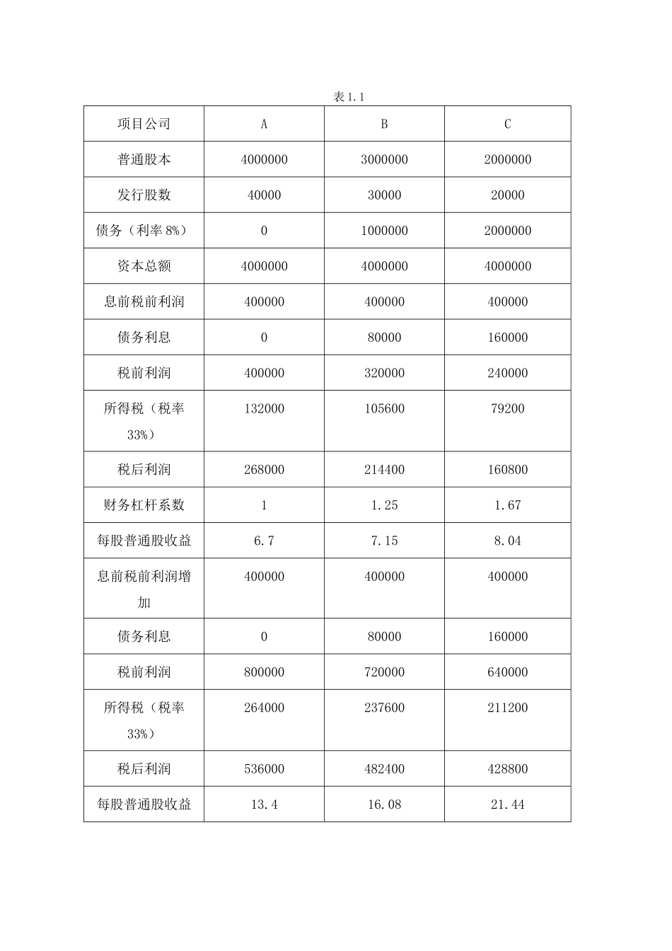 本科毕业设计-论杠杆原理在财务管理中的运用_第3页