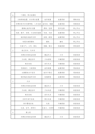 机械使用危险源辨识表