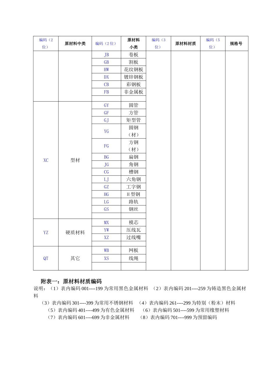 机械有限公司物料编码方案本科论文_第3页