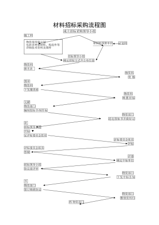 材料招标采购流程图及相关表格