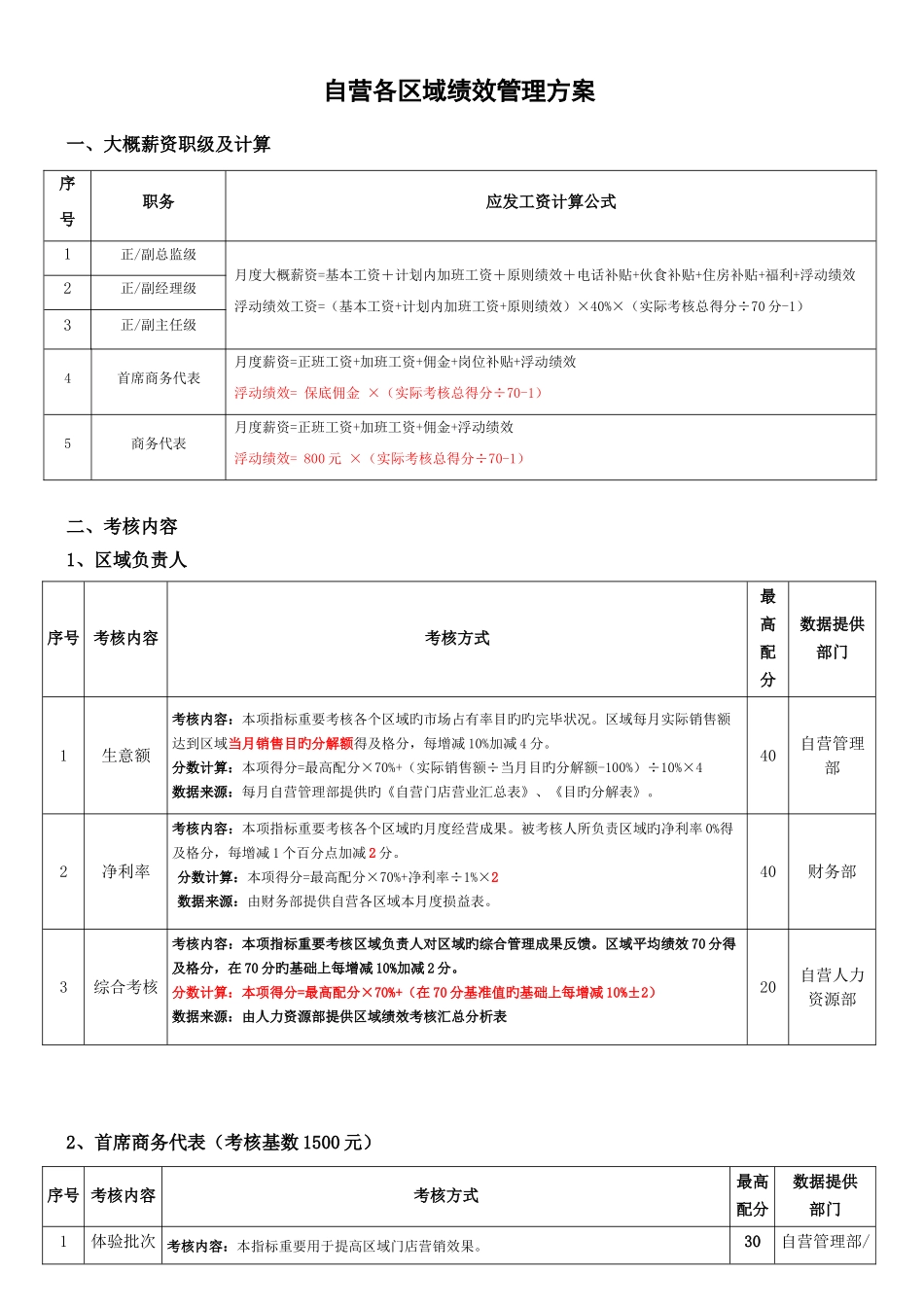 某公司门店人员绩效管理规定_第1页