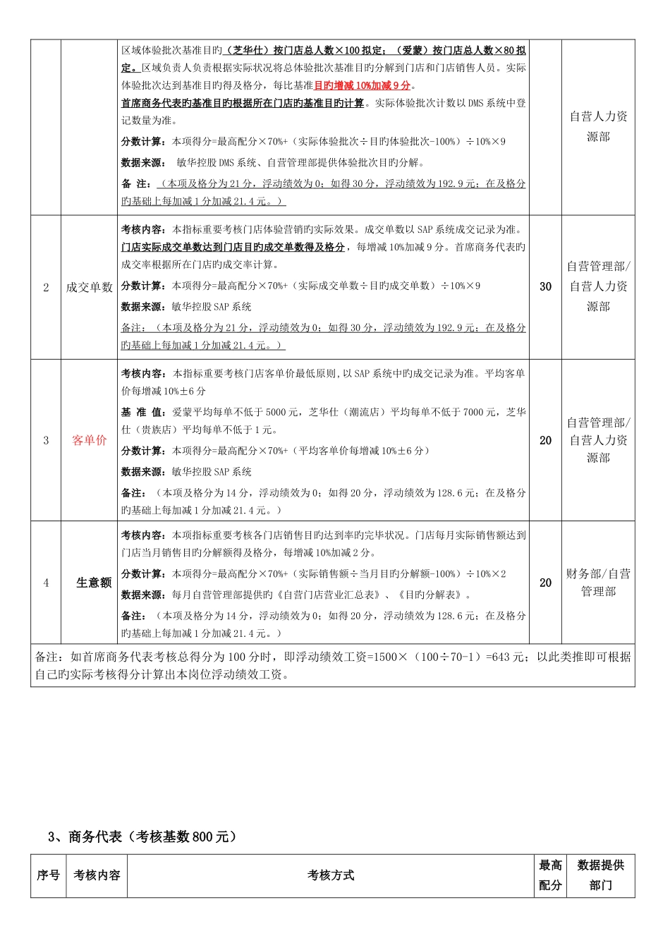 某公司门店人员绩效管理规定_第2页