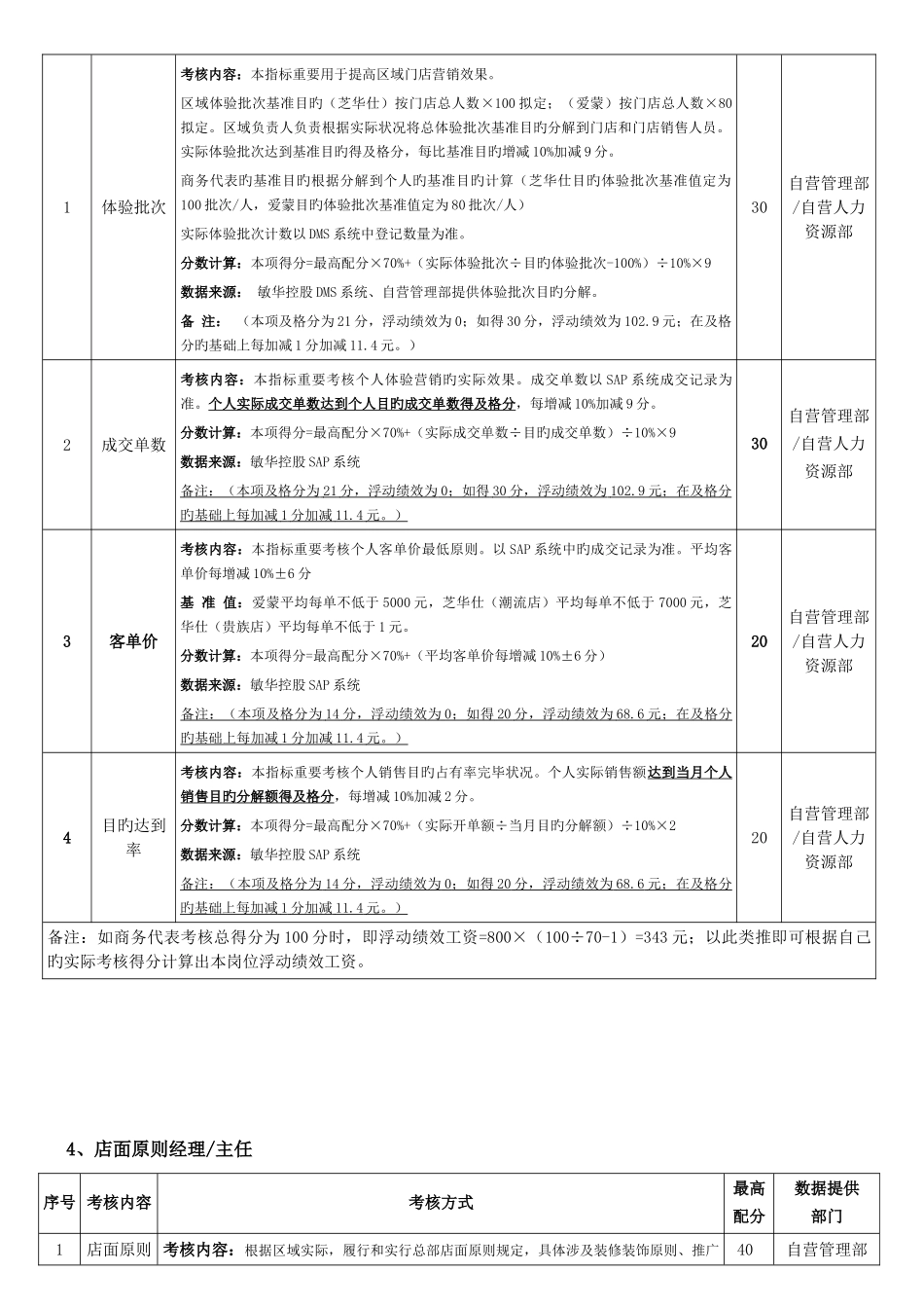 某公司门店人员绩效管理规定_第3页
