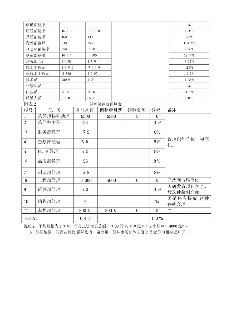 某大型公司年度调薪方案_第3页