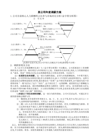 某大型公司年度调薪方案