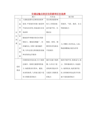 （全国通用）高考地理大一轮复习 第八单元 第1课时 交通运输点的区位因素和区位选择表解考点-人教版高三全册地理素材