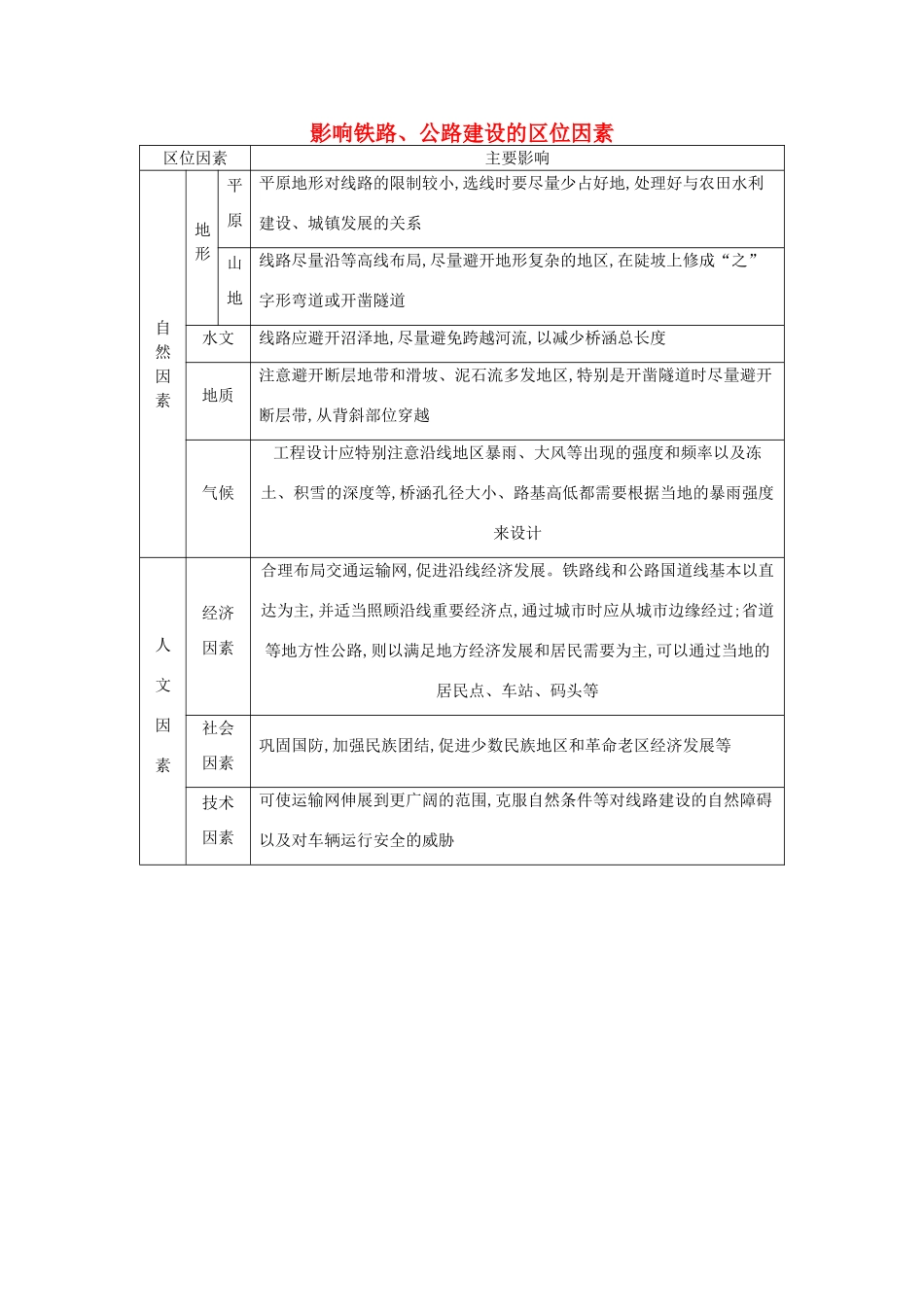 （全国通用）高考地理大一轮复习 第八单元 第1课时 影响铁路、公路建设的区位因素表解考点-人教版高三全册地理素材_第1页