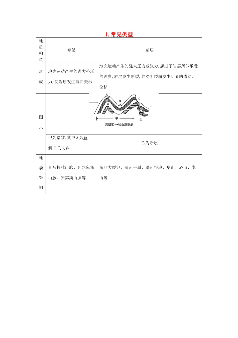 （全国通用）高考地理大一轮复习 第二单元 第2课时 常见类型表解考点-人教版高三全册地理素材_第1页