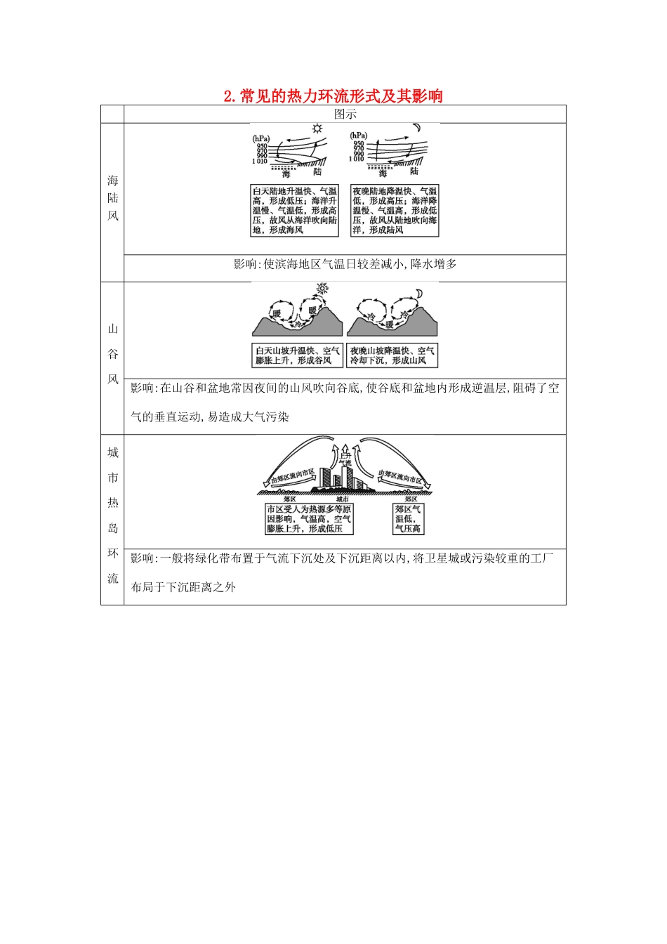 （全国通用）高考地理大一轮复习 第二单元 第3课时 常见的热力环流形式及其影响表解考点-人教版高三全册地理素材_第1页