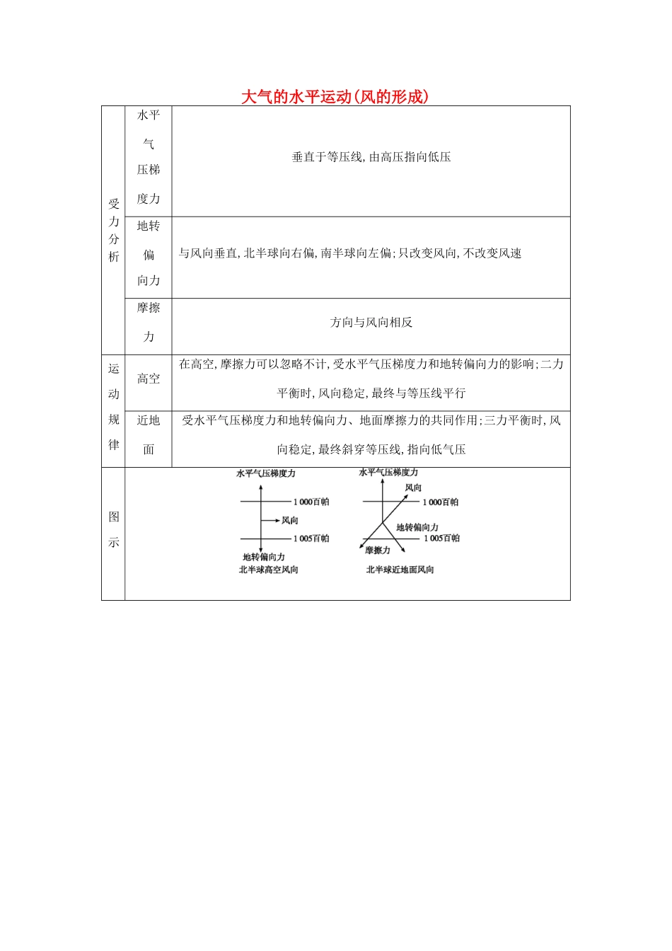 （全国通用）高考地理大一轮复习 第二单元 第3课时 大气的水平运动（风的形成）表解考点-人教版高三全册地理素材_第1页