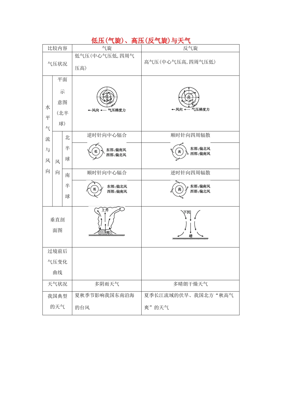 （全国通用）高考地理大一轮复习 第二单元 第3课时 低压（气旋）、高压（反气旋）与天气表解考点-人教版高三全册地理素材_第1页