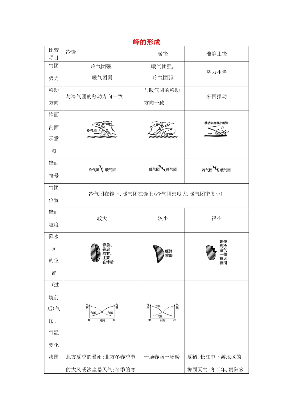 （全国通用）高考地理大一轮复习 第二单元 第3课时 峰的形成表解考点-人教版高三全册地理素材_第1页