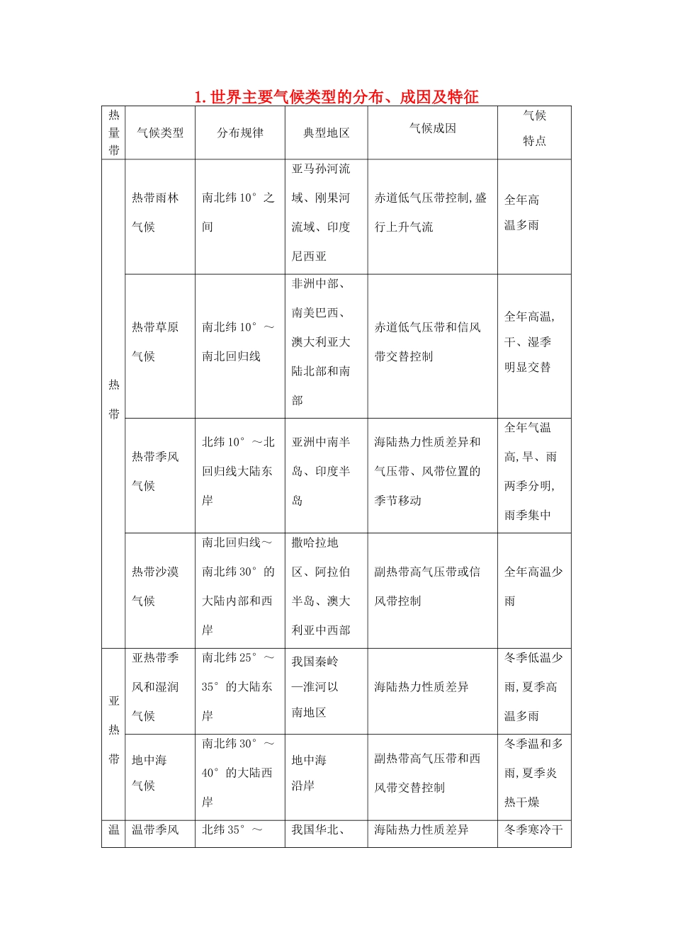 （全国通用）高考地理大一轮复习 第二单元 第4课时 世界主要气候类型的分布、成因及特征表解考点-人教版高三全册地理素材_第1页