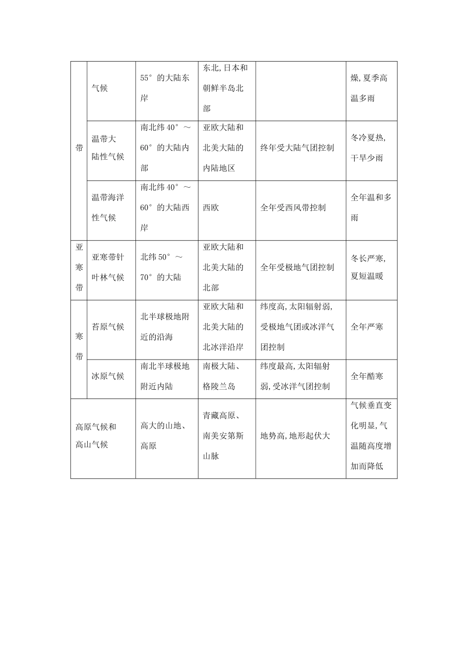 （全国通用）高考地理大一轮复习 第二单元 第4课时 世界主要气候类型的分布、成因及特征表解考点-人教版高三全册地理素材_第2页