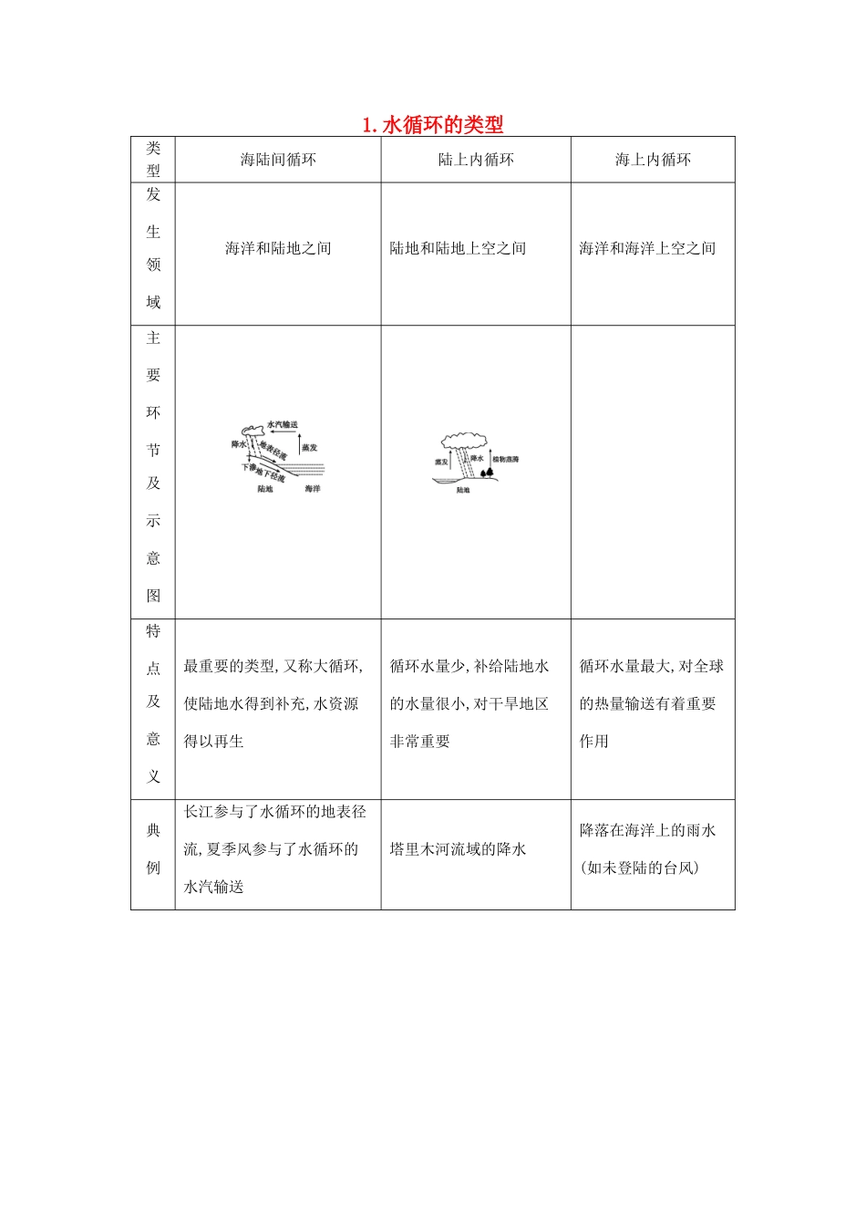 （全国通用）高考地理大一轮复习 第二单元 第5课时 水循环的类型表解考点-人教版高三全册地理素材_第1页