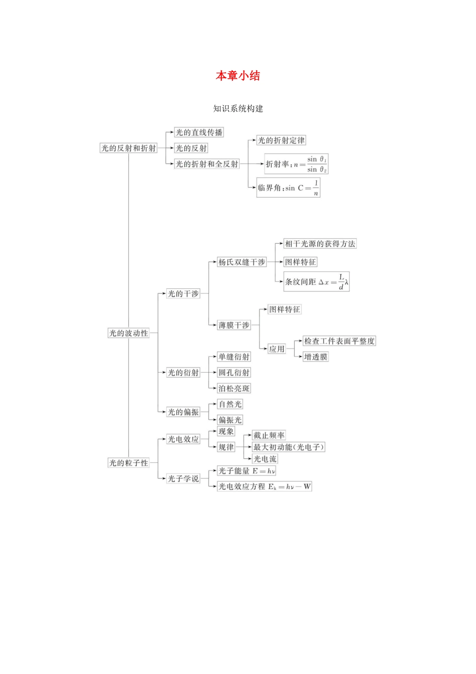 （北京专用）高考物理总复习 第十五章 本章小结素材-人教版高三全册物理素材_第1页