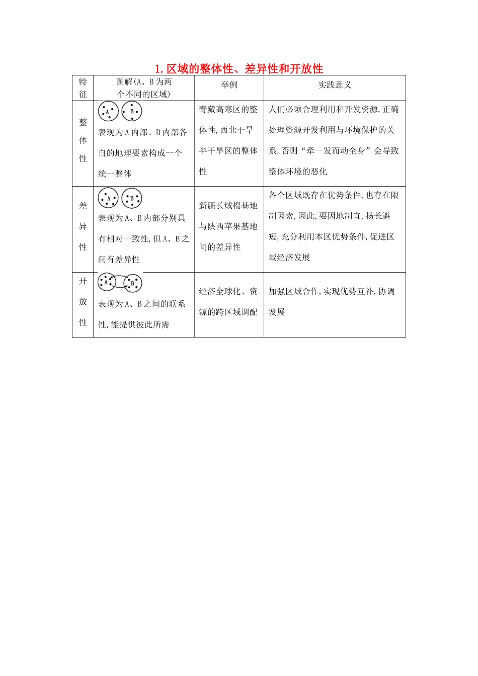 （全国通用）高考地理大一轮复习 第九单元 第1课时 区域的整体性、差异性和开放性表解考点-人教版高三全册地理素材_第1页