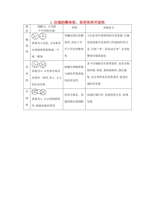 （全国通用）高考地理大一轮复习 第九单元 第1课时 区域的整体性、差异性和开放性表解考点-人教版高三全册地理素材
