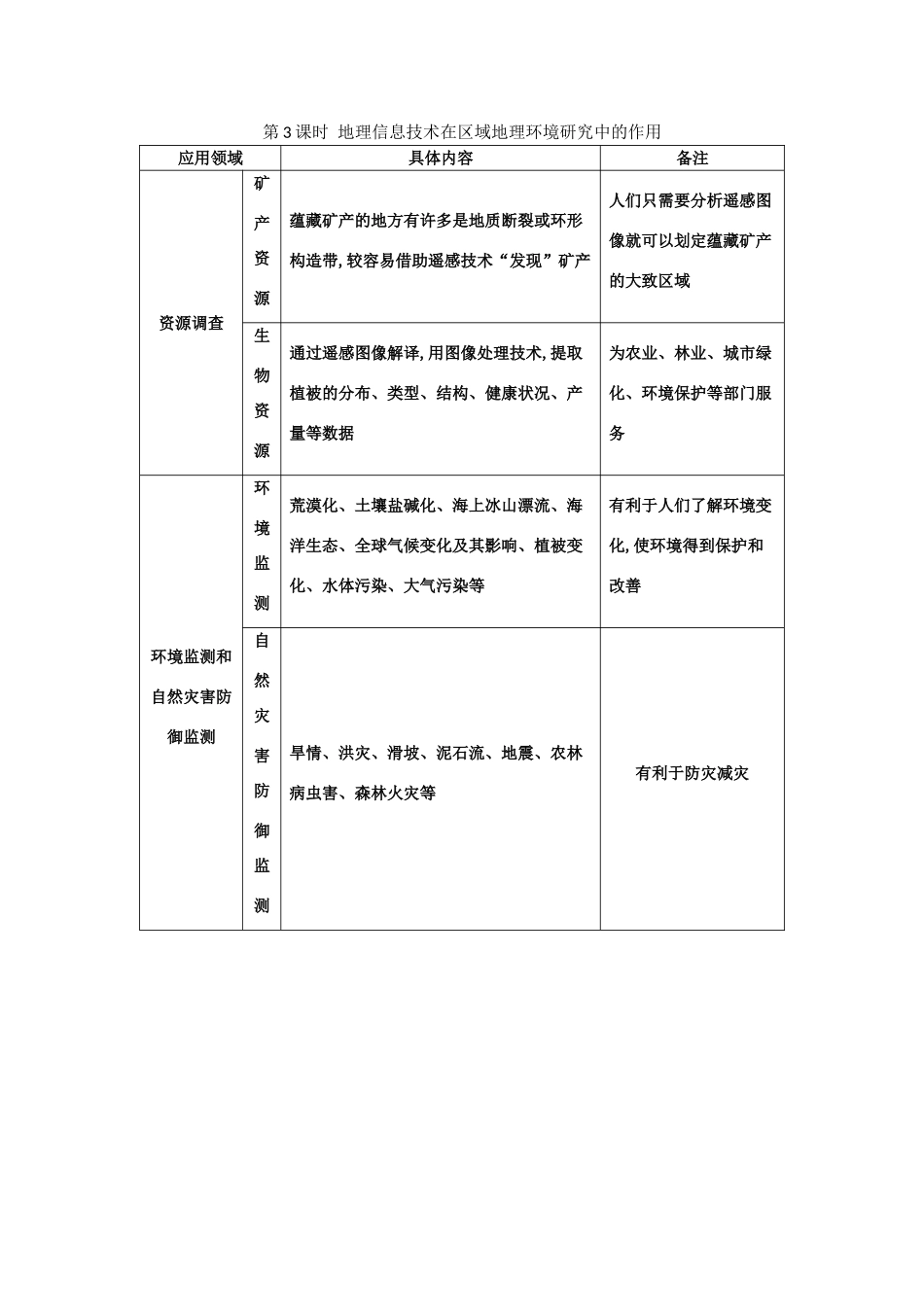 （全国通用）高考地理大一轮复习 第九单元 第3课时 地理信息技术在区域地理环境研究中的作用表解考点-人教版高三全册地理素材_第1页