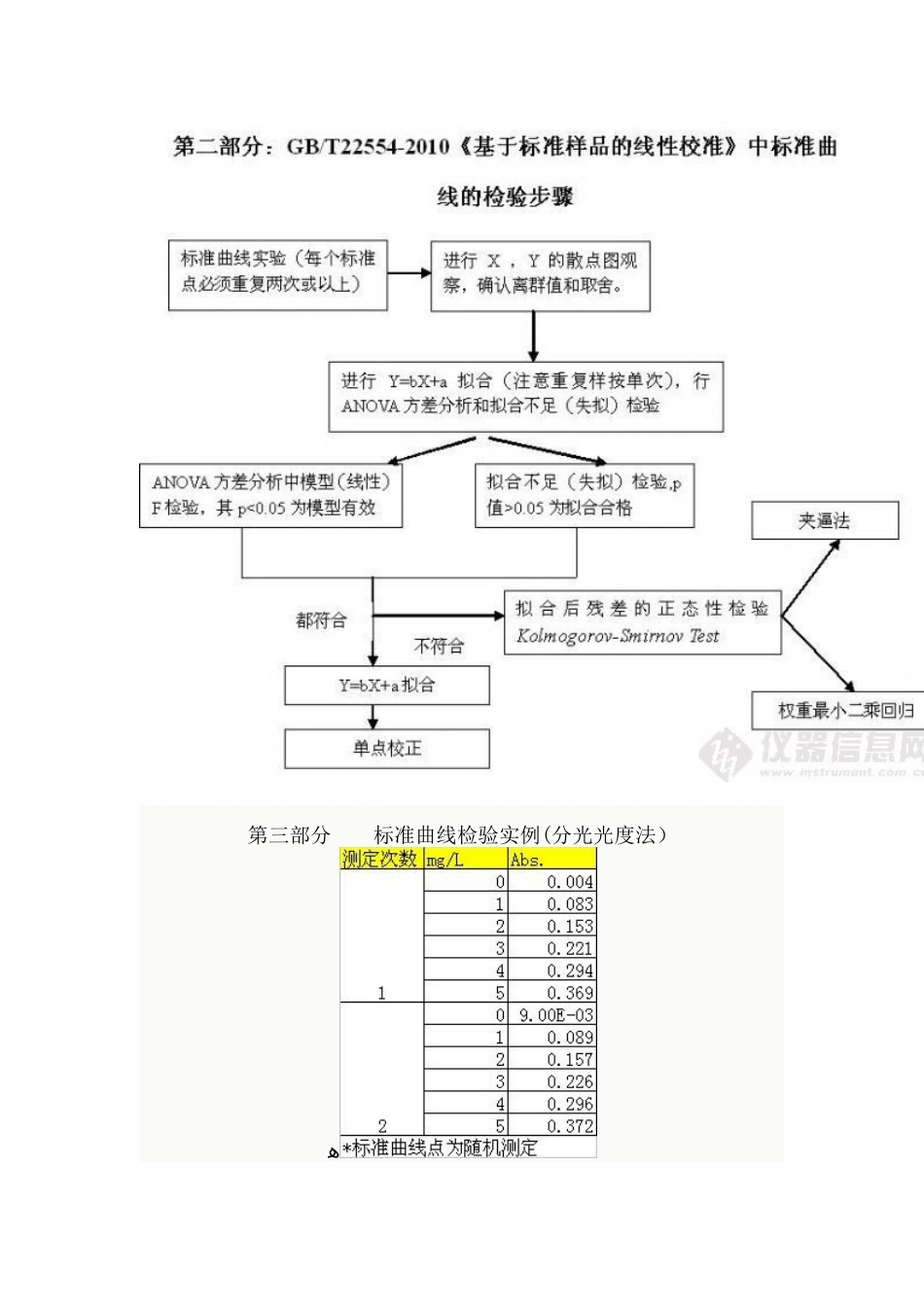 标准曲线如何检验_第2页