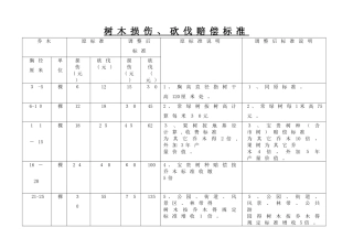 树木损伤、砍伐赔偿标准