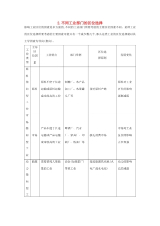（全国通用）高考地理大一轮复习 第七单元 第2课时 不同工业部门的区位选择表解考点-人教版高三全册地理素材