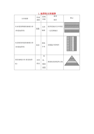 （全国通用）高考地理大一轮复习 第三单元 第1课时 地带性分异规律表解考点-人教版高三全册地理素材