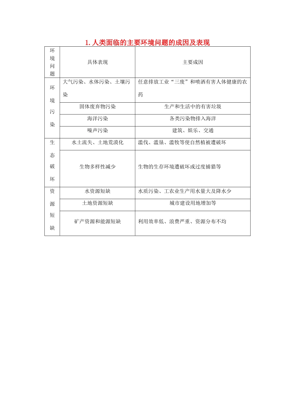 （全国通用）高考地理大一轮复习 第十单元 人类面临的主要环境问题的成因及表现表解考点-人教版高三全册地理素材_第1页