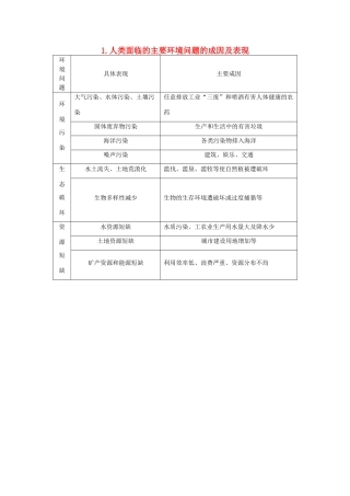（全国通用）高考地理大一轮复习 第十单元 人类面临的主要环境问题的成因及表现表解考点-人教版高三全册地理素材