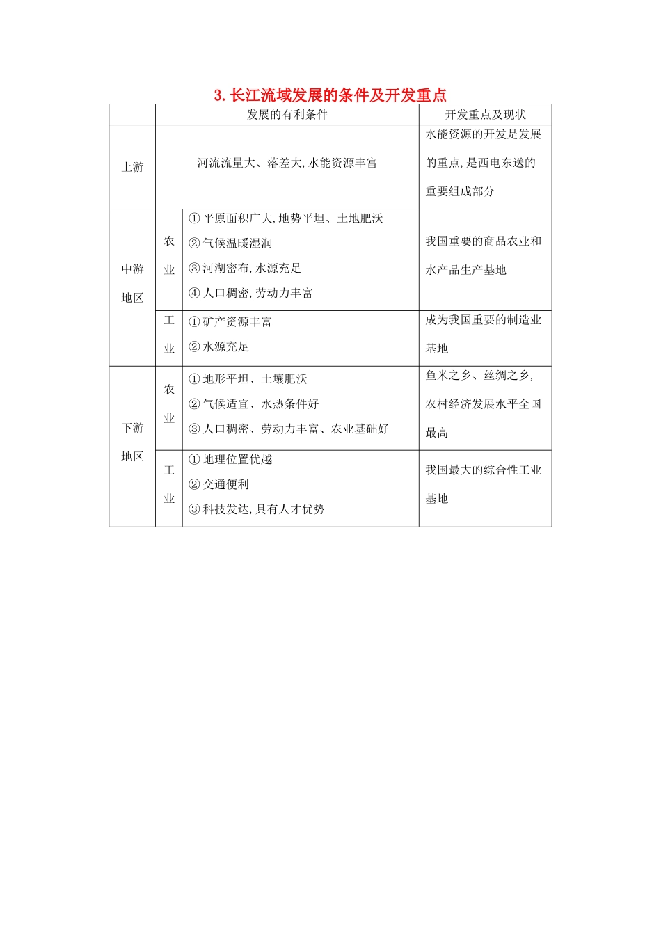 （全国通用）高考地理大一轮复习 第十二单元 第1课时 长江流域发展的条件及开发重点表解考点-人教版高三全册地理素材_第1页