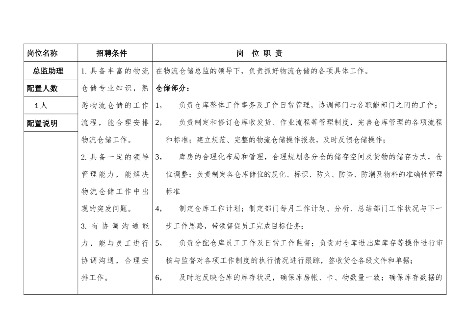 仓储物流部人员配置及岗位职责说明_第2页
