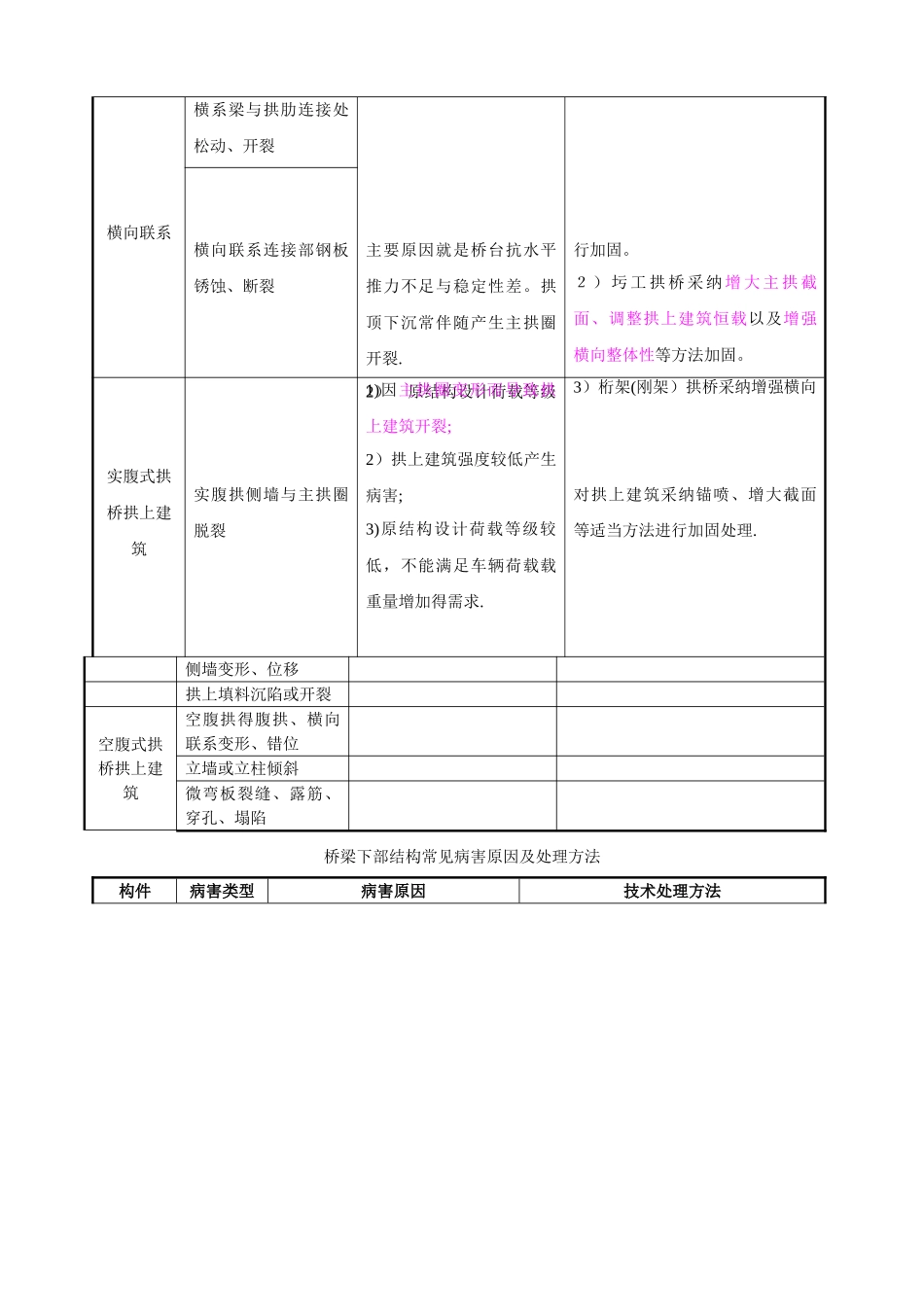 桥梁常见病害原因及技术处理方法_第2页