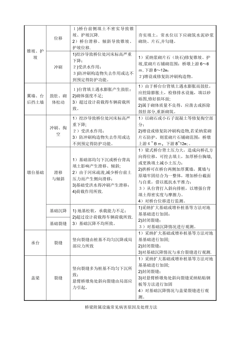 桥梁常见病害原因及技术处理方法_第3页