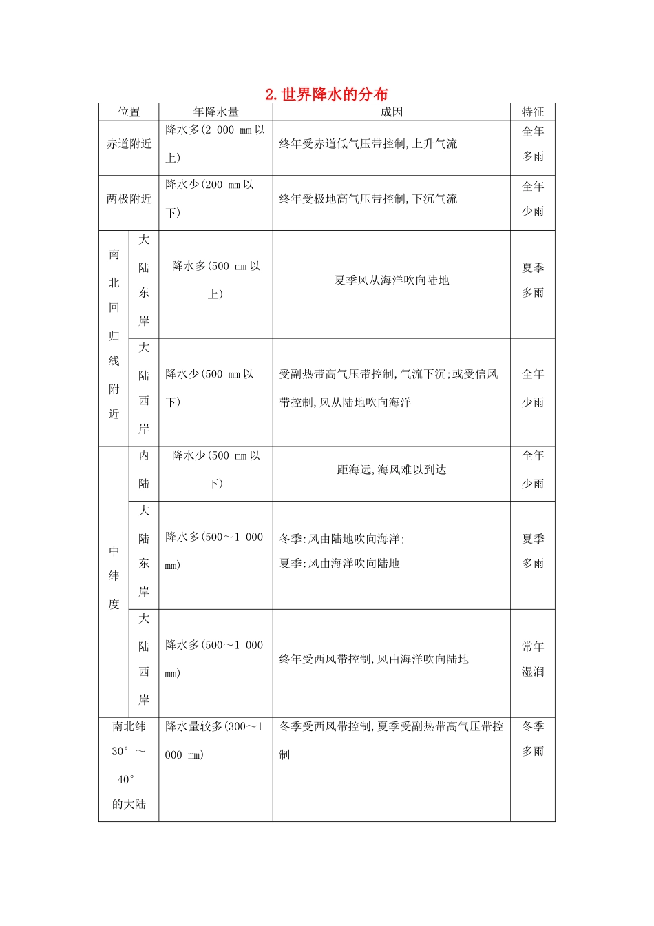 （全国通用）高考地理大一轮复习 第十三单元 第1课时 世界降水的分布表解考点-人教版高三全册地理素材_第1页