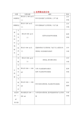 （全国通用）高考地理大一轮复习 第十三单元 第1课时 世界降水的分布表解考点-人教版高三全册地理素材
