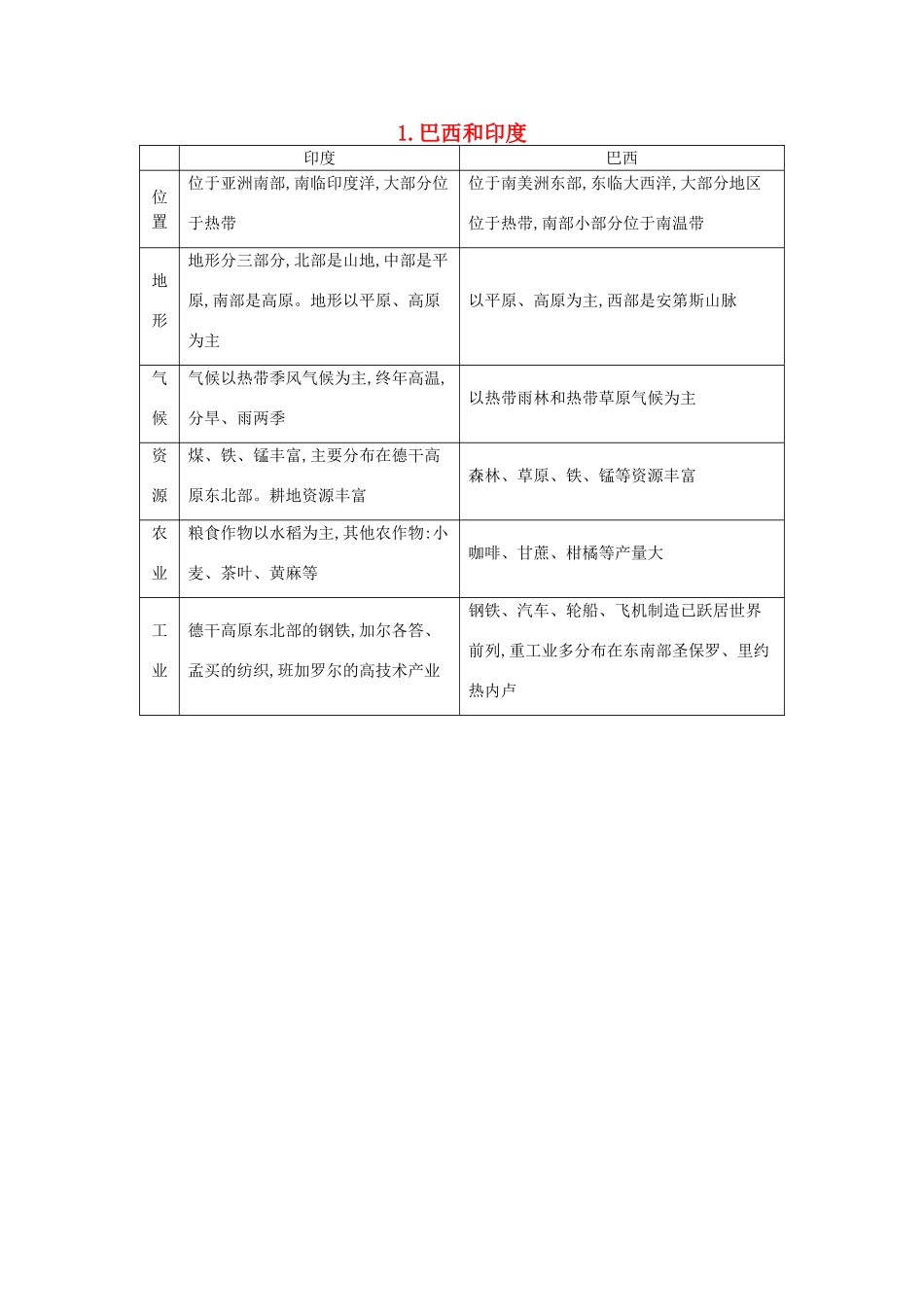 （全国通用）高考地理大一轮复习 第十三单元 第2课时 巴西和印度表解考点-人教版高三全册地理素材_第1页